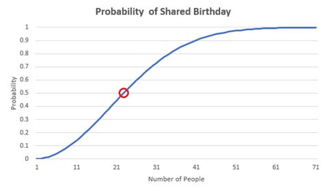 Answering the Birthday Problem in Statistics .